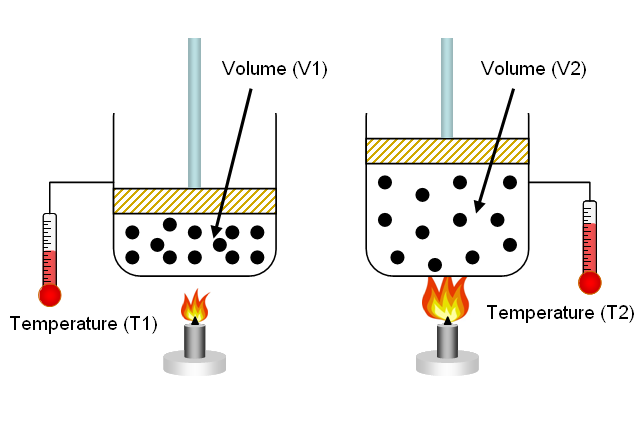 Boyle's Law